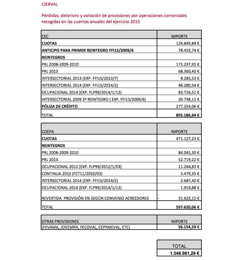Detalle de los saneamientos de Cierval por las deudas de la CEC y Coepa