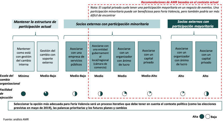 Diferentes escenarios de participación del socio privado en el capital analizador por la consultora AMRInternational