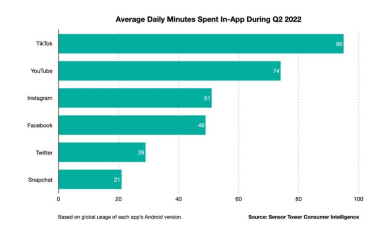 Los usuarios pasan una media de 95 minutos diarios en Tiktok., más que en el resto de redes sociales. Foto: Sensor Tower