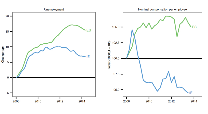 Desempleo (izquierda) y salario nominal (derecha) en Irlanda y España (Fuente: Discurso de M. Draghi en Jackson Hole 2014)