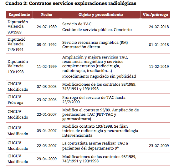 Contratos entre el Hospital General y Eresa. Fuente: Sindicatura de Comptes.