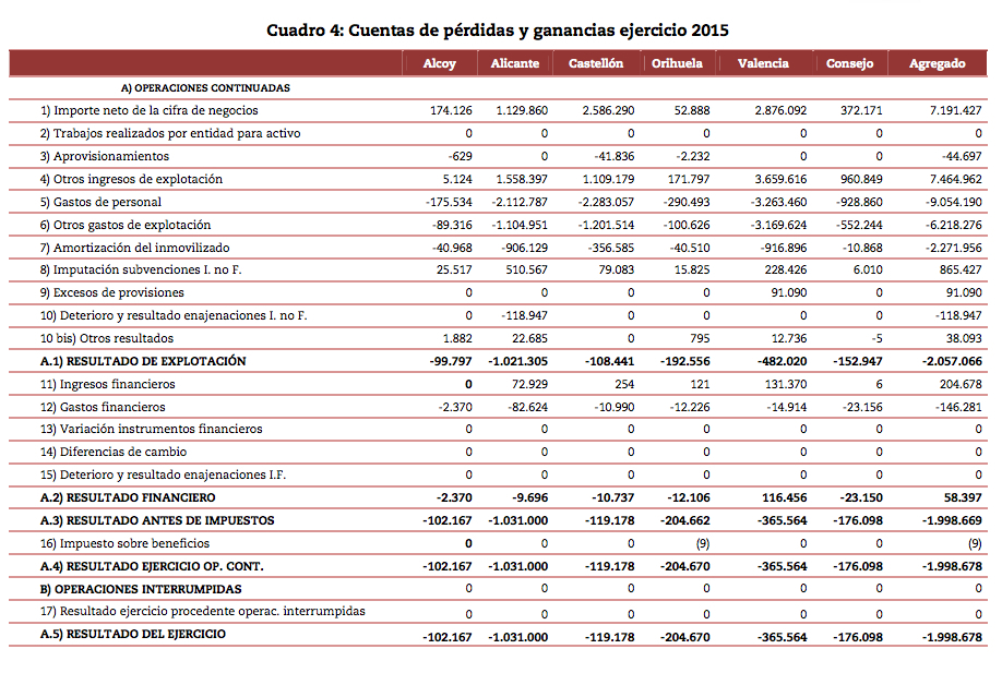 Resumen de la cuenta de pérdidas y ganancias de las Cámaras de la Comunitat en 2015