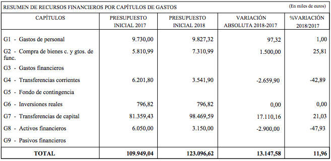 Presupuesto del Ivace, resumen del capítulo de gastos