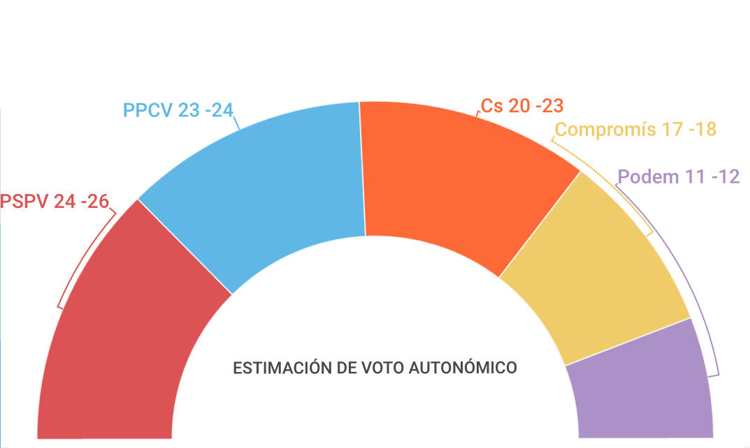 Así quedaría la distribución en escaños según el sondeo encargado por Podem