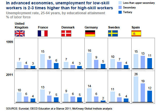 Gráfico 2: Desempleo por niveles de cualificación. 