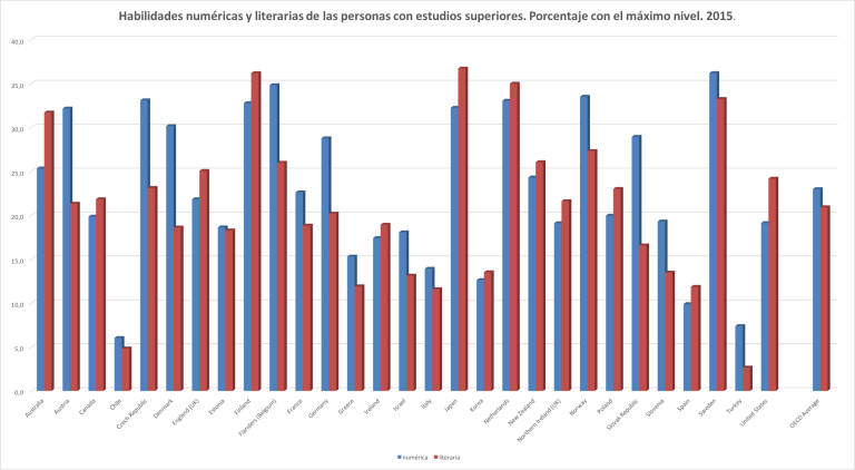 Gráfico 3: Porcentaje de personas con estudios superiores que alcanzan la máxima cualificación numérica y literaria. PIAAC (Evaluación de Competencias de Adultos). 2015 