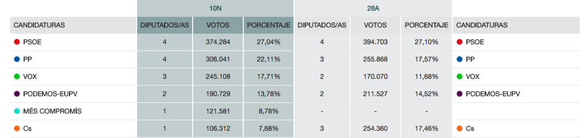 Cuadro de resultados de la provincia de Valencia. Fuente: Ministerio del Interior 
