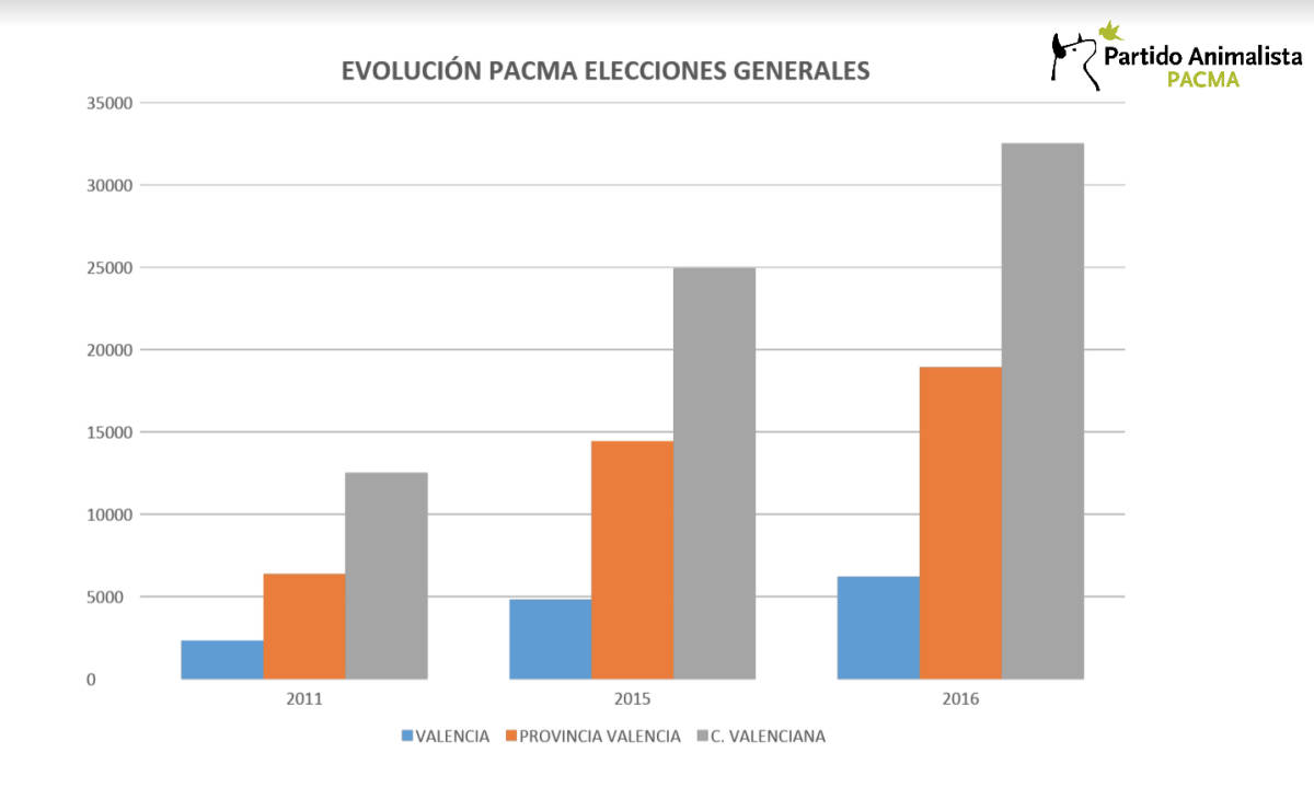 Evolución de los apoyos a Pacma en la Comunidad Valenciana en las últimas elecciones generales. Gráfico: PACMA 