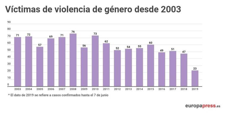 latín tenis Duque 1.000 víctimas mortales por violencia de género desde 2003 - Valencia Plaza
