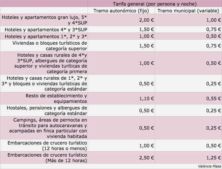 Tabla tasa turística diseñada por Podem. GRÁFICA: ValenciaPlaza