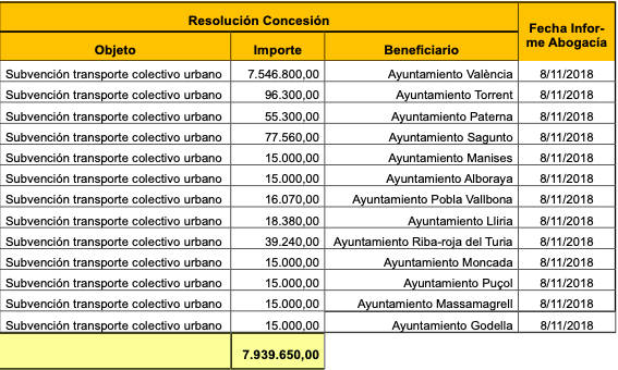 Subvenciones otorgadas por la ATMV a ayuntamientos. Fuente: cuentas anuales