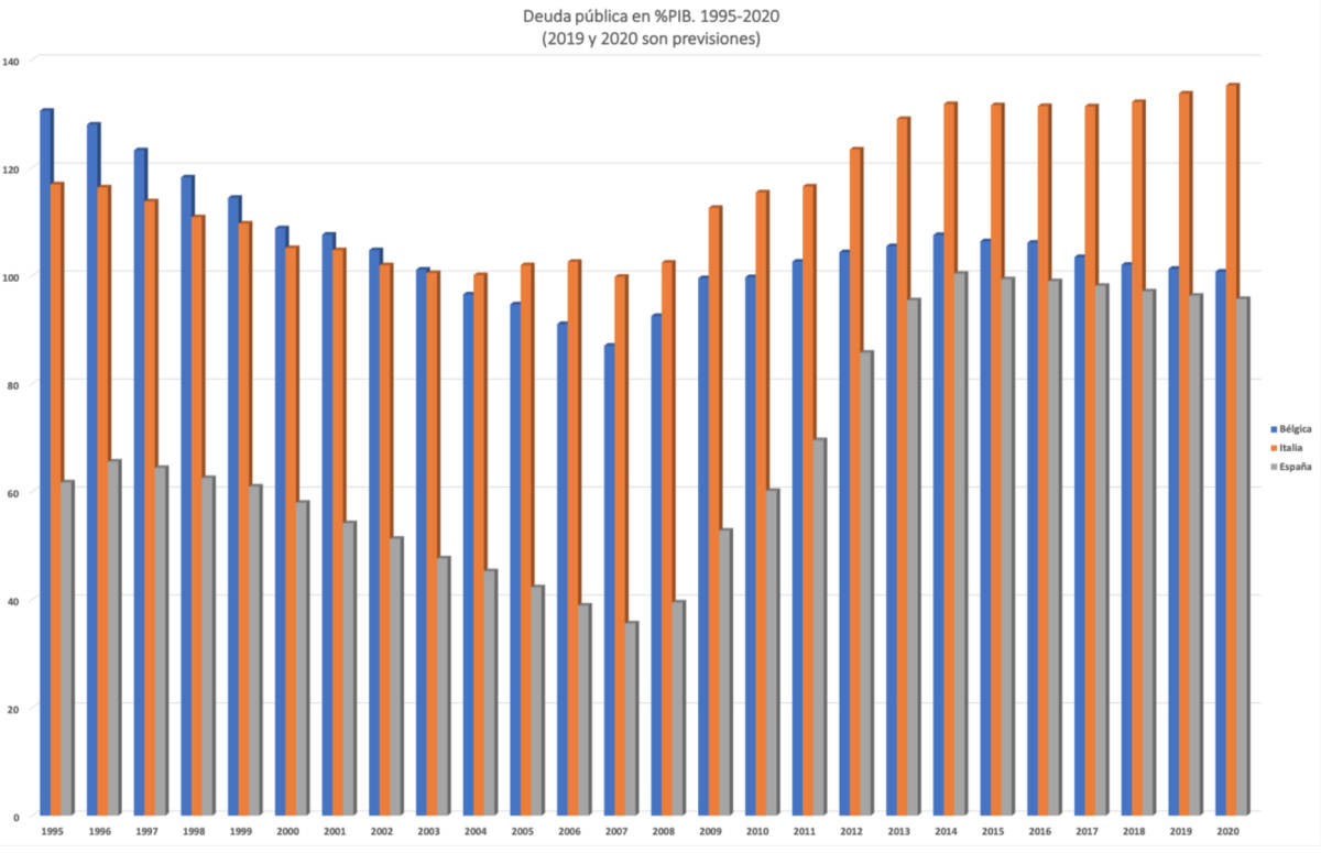 Gráfico 1. Deuda pública respecto al PIB (%). Bélgica, Italia y España. Fuente: AMECO, Comisión Europea