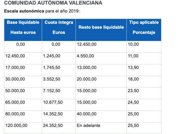 Escala actual del tramo autonómico del IRPF en la Comunitat Valenciana. Fuente: AEAT