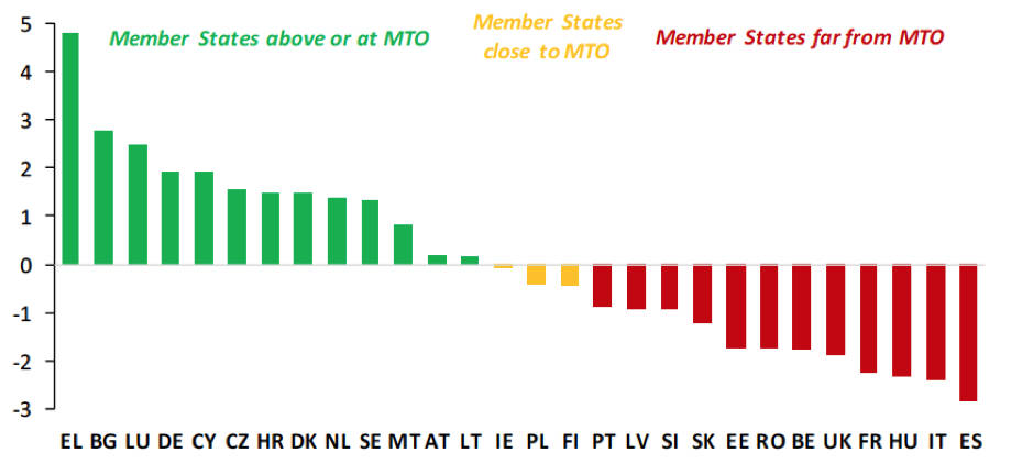 Figura 2: Situación de los países miembros respecto a sus objetivos fiscales a medio plazo (MTO), 2018  Fuente: Comisión Europea (2020)