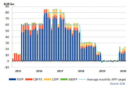 Figura 1: Compras mensuales de deuda y otros activos a cargo del Eurosistema. Fuente: BCE (2020)