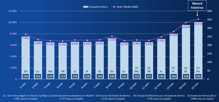 Gráfico elaborado por GECA a partir de datos de Kantar Media. Total individuos, con invitados y 2ªs residencias. Consumo lineal. Total España