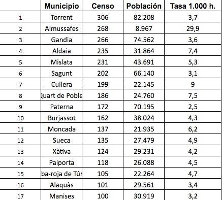 Municipios de la provincia de Valencia donde más afiliados tiene el PSPV en términos absolutos. Fuente: Elaboración propia