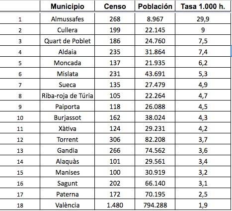 Tabla de afiliados en municipios socialistas por cada mil habitantes. Fuente: Elaboración propia