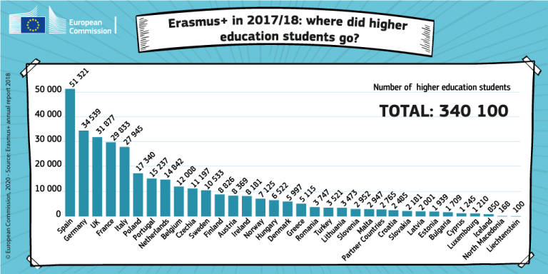Países con más estudiantes "incoming" de Erasmus. Foto: COMISIÓN EUROPEA