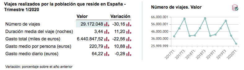 Viajes realizados por la población que reside en España durante el primer trimestre del 2020. Foto: INE