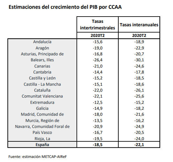 Estimaciones del crecimiento del PIB por CCAA, en tasas intertrimestrales e interanuales