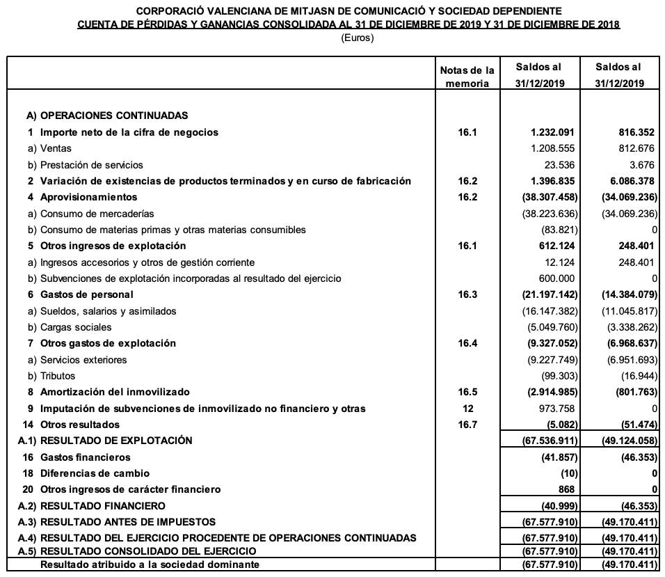 No incluye la subvención de 55,89 millones de la Generalitat. Fuente: CVMC