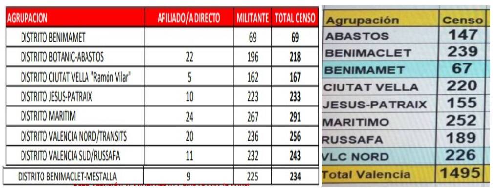 A la izquierda, los datos actualizados del censo en València ciudad. A la derecha, el censo de 2018. Foto: VP