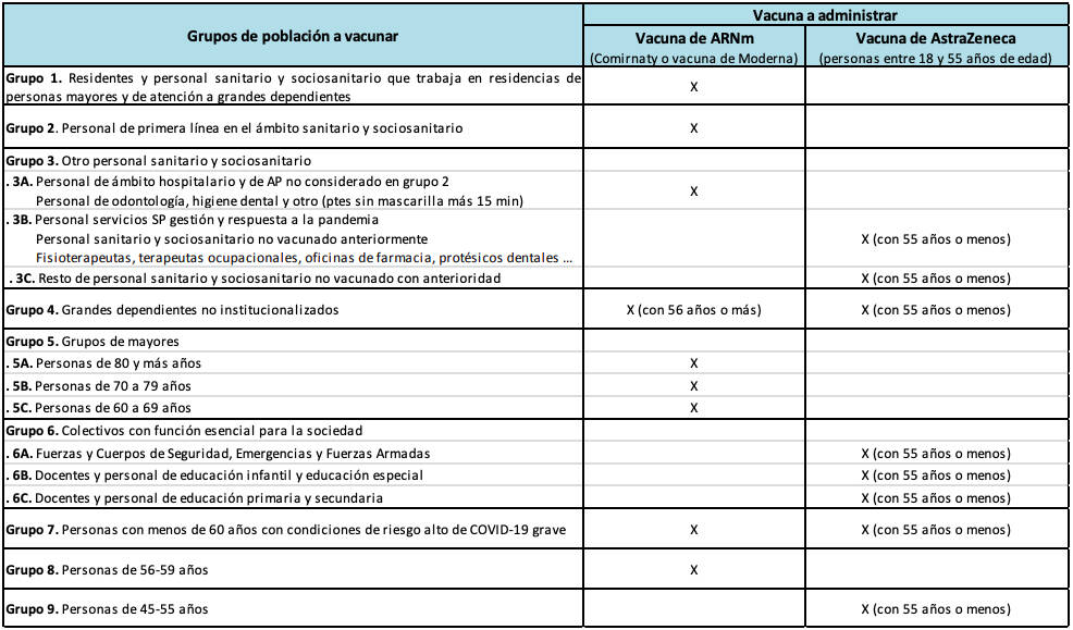 Estrategia de vacunación antes de los últimos cambios. Fuente: MINISTERIO DE SANIDAD
