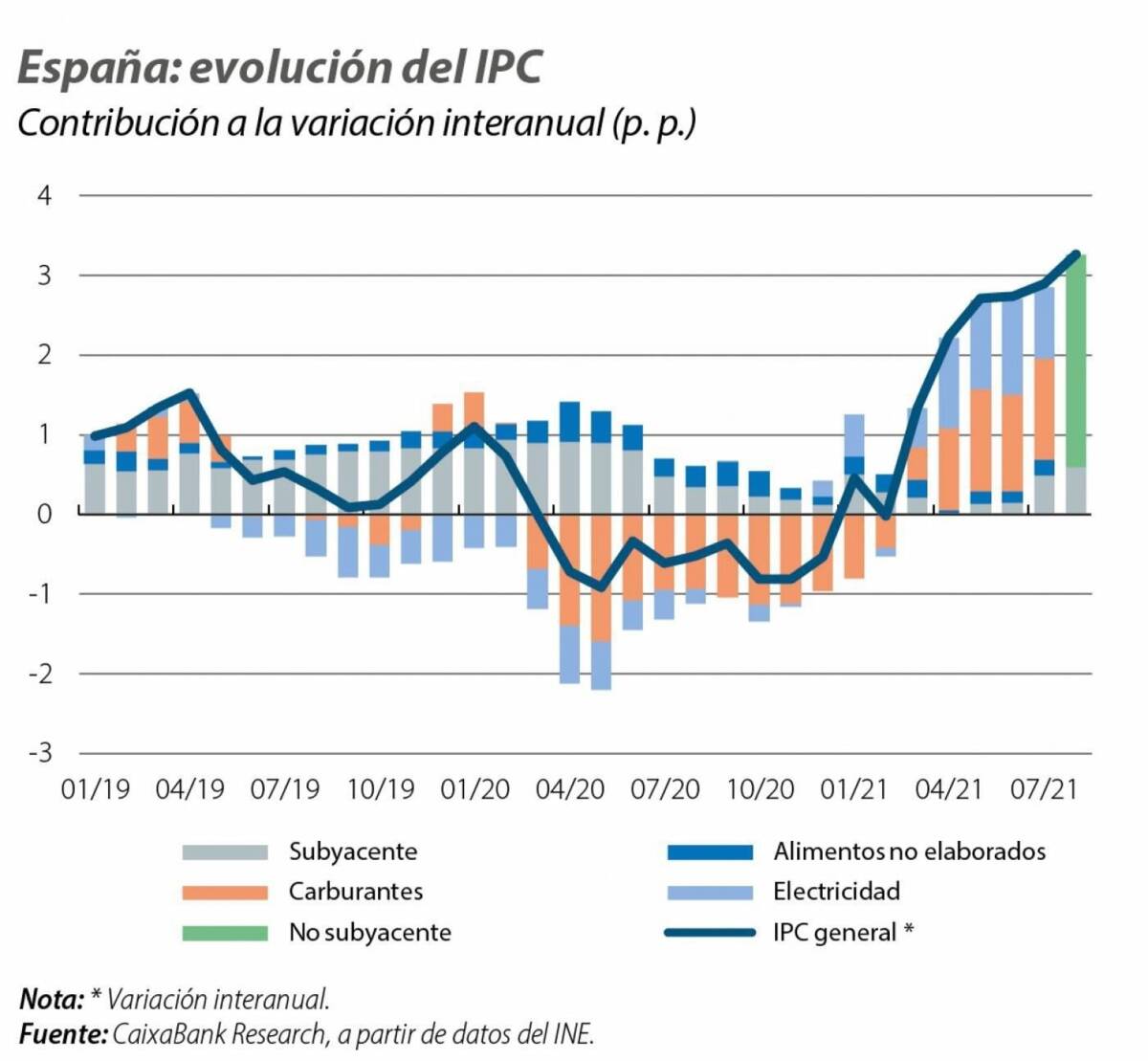 Evolución del IPC español entre enero de 2019 y julio de 2021. FOTO: CAIXABANK RESEARCH
