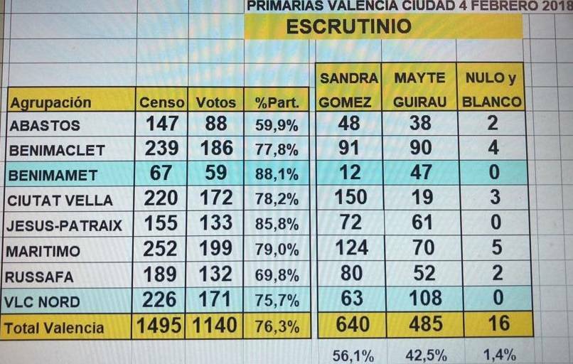 Resultado de las primarias por el liderazgo de València ciudad en 2018. Fuente: PSPV