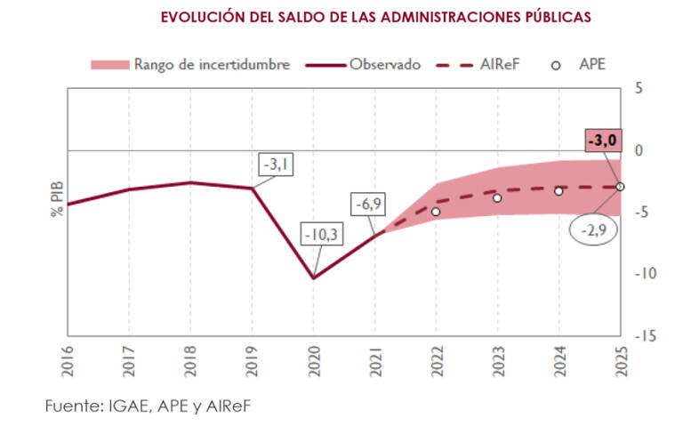 Figura 1: Evolución y previsiones de déficit público respecto al PIB por parte de la AIReF. Fuente: AIREF (2022)