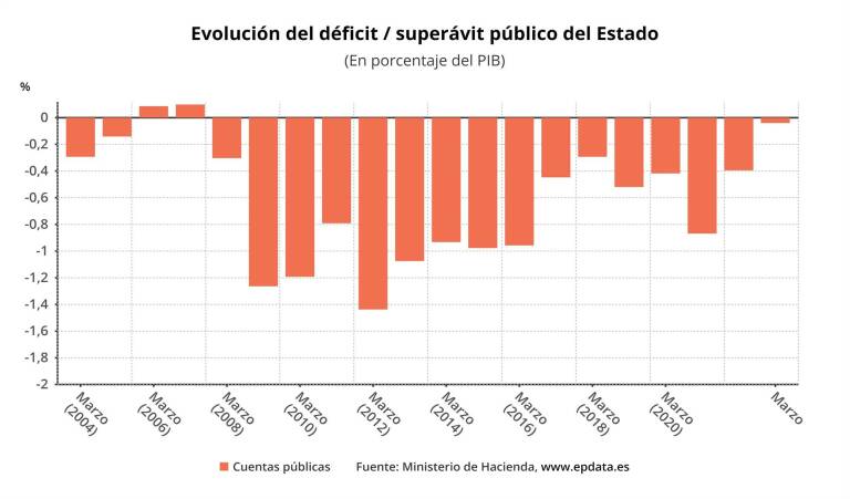 Evolución del déficit del Estado en España - Foto: EPDATA