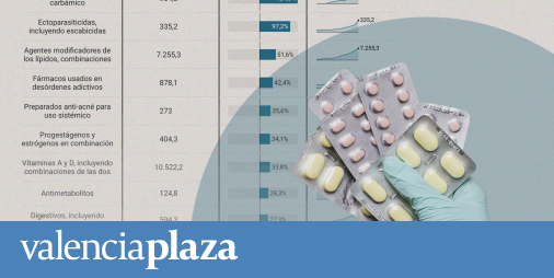 More antidepressants and anti-acne creams: how covid has affected the consumption of medicines