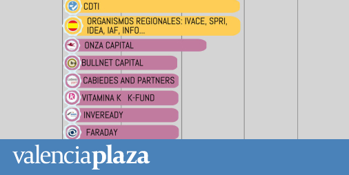 Dónde Encontrar Financiación Según La Fase En La Que Se Encuentre Tu Startup Valencia Plaza 6860